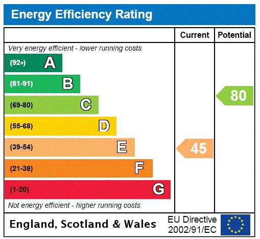 EPC Rating Graph EPC Rating Graph