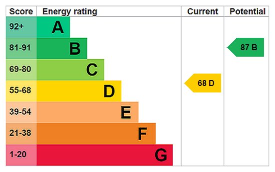 EPC Rating Graph EPC Rating Graph