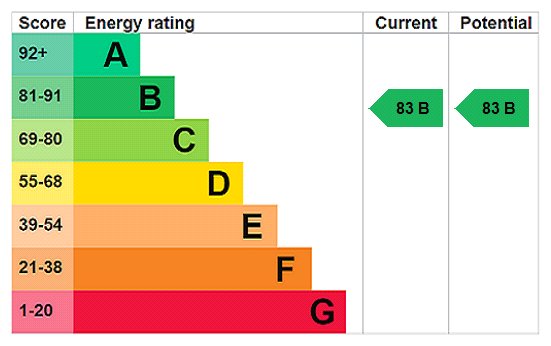 EPC Rating Graph EPC Rating Graph