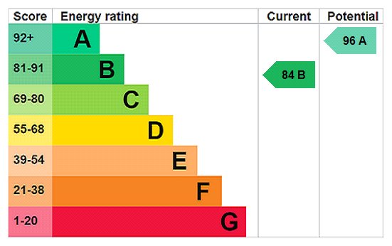 EPC Rating Graph EPC Rating Graph