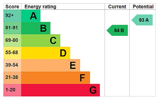 EPC Rating Graph EPC Rating Graph