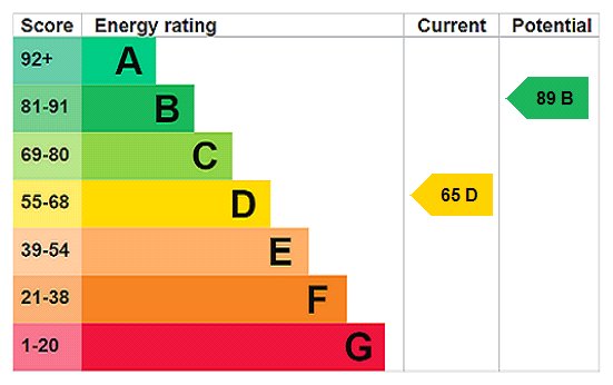EPC Rating Graph EPC Rating Graph
