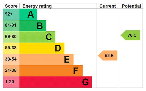 EPC Rating Graph EPC Rating Graph