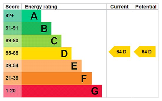 EPC Rating Graph EPC Rating Graph
