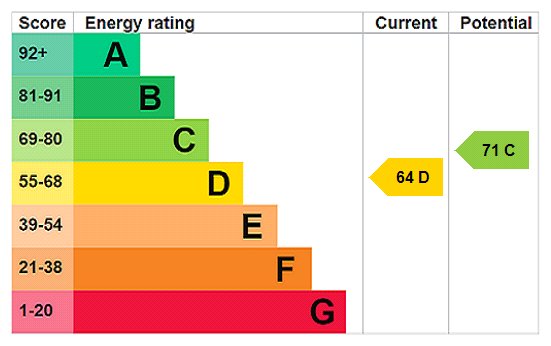 EPC Rating Graph EPC Rating Graph