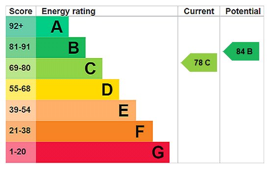 EPC Rating Graph EPC Rating Graph