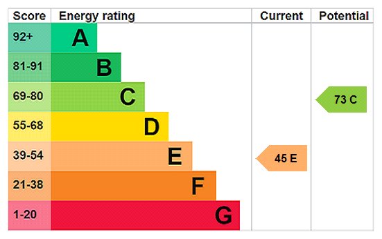 EPC Rating Graph EPC Rating Graph
