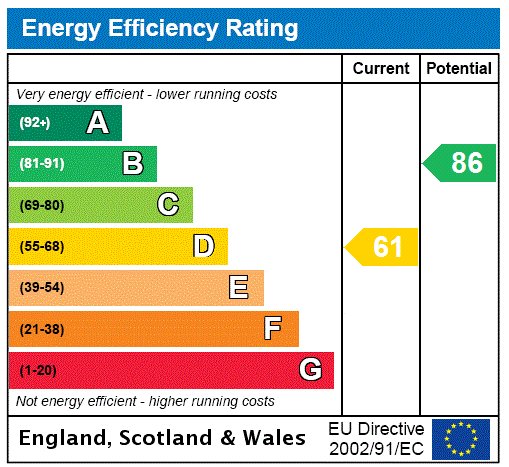 EPC Rating Graph EPC Rating Graph