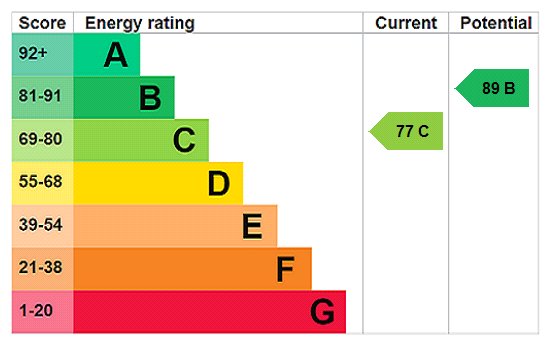 EPC Rating Graph EPC Rating Graph