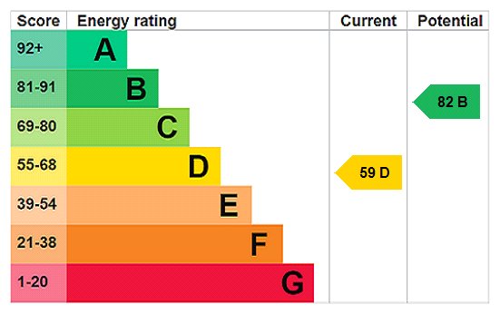 EPC Rating Graph EPC Rating Graph