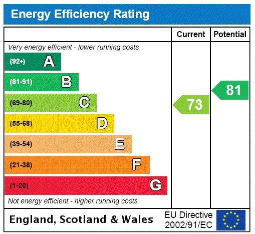 EPC Rating Graph EPC Rating Graph