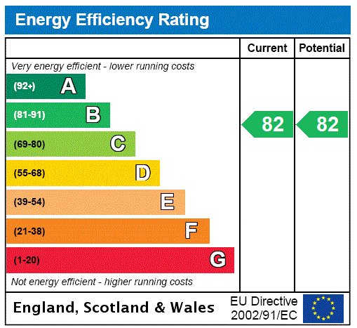 EPC Rating Graph EPC Rating Graph
