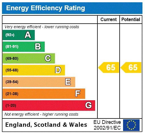 EPC Rating Graph EPC Rating Graph