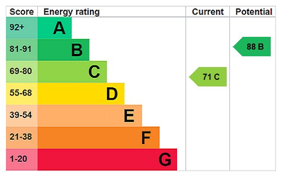 EPC Rating Graph EPC Rating Graph