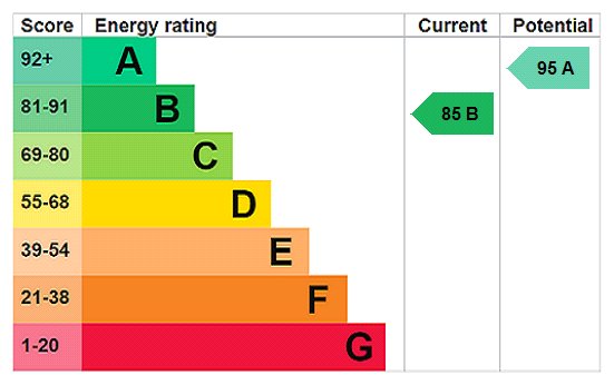 EPC Rating Graph EPC Rating Graph