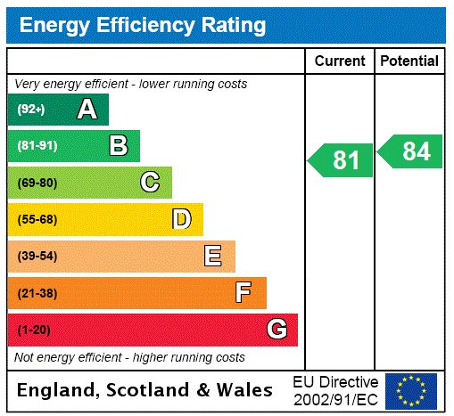 EPC Rating Graph EPC Rating Graph