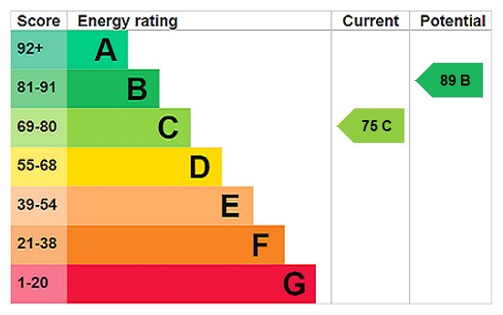 EPC Rating Graph EPC Rating Graph