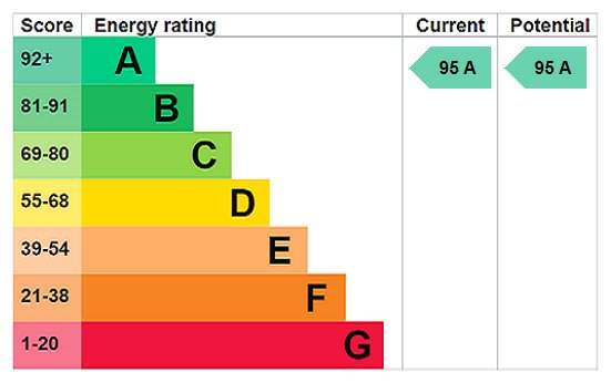 EPC Rating Graph EPC Rating Graph