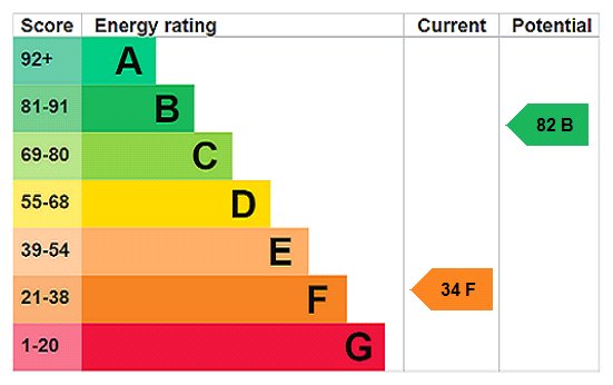 EPC Rating Graph EPC Rating Graph
