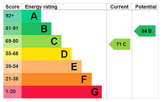 EPC Rating Graph EPC Rating Graph