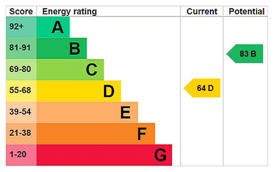 EPC Rating Graph EPC Rating Graph