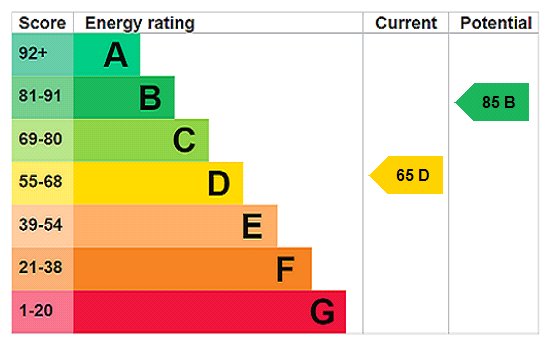 EPC Rating Graph EPC Rating Graph