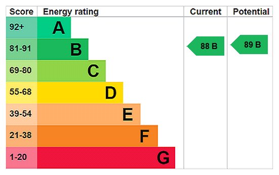 EPC Rating Graph EPC Rating Graph