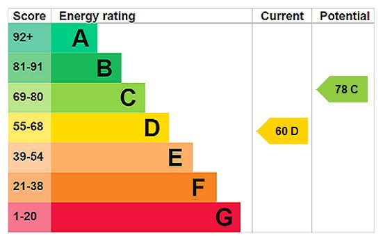 EPC Rating Graph EPC Rating Graph