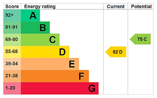 EPC Rating Graph EPC Rating Graph