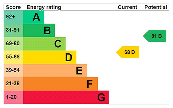EPC Rating Graph EPC Rating Graph