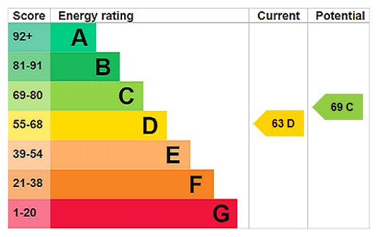 EPC Rating Graph EPC Rating Graph