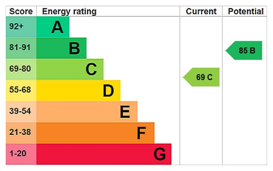 EPC Rating Graph EPC Rating Graph