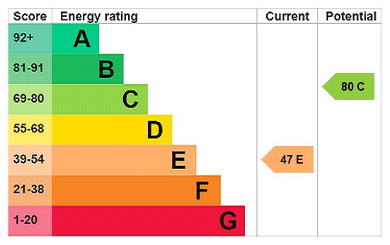 EPC Rating Graph EPC Rating Graph