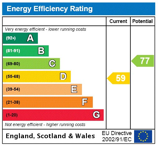 EPC Rating Graph EPC Rating Graph
