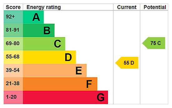 EPC Rating Graph EPC Rating Graph