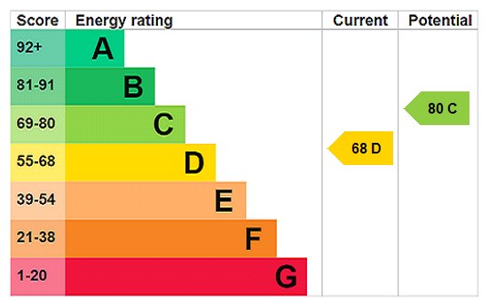 EPC Rating Graph EPC Rating Graph