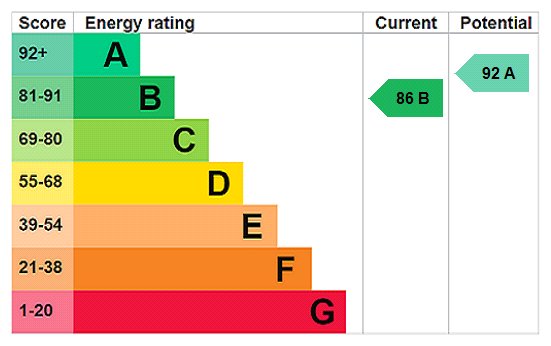 EPC Rating Graph EPC Rating Graph