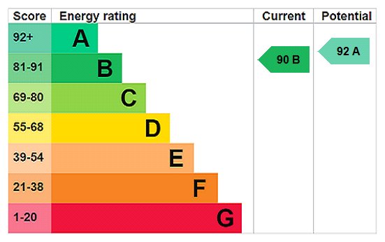 EPC Rating Graph EPC Rating Graph
