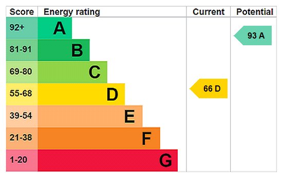 EPC Rating Graph EPC Rating Graph