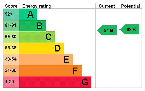 EPC Rating Graph EPC Rating Graph