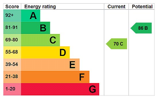EPC Rating Graph EPC Rating Graph