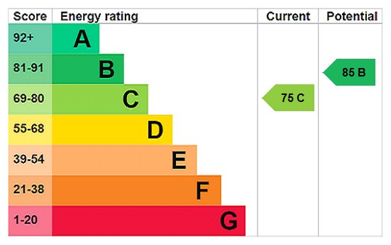 EPC Rating Graph EPC Rating Graph