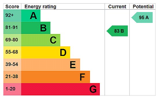 EPC Rating Graph EPC Rating Graph