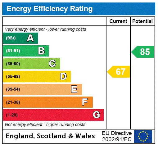 EPC Rating Graph EPC Rating Graph