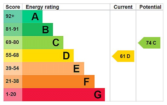 EPC Rating Graph EPC Rating Graph