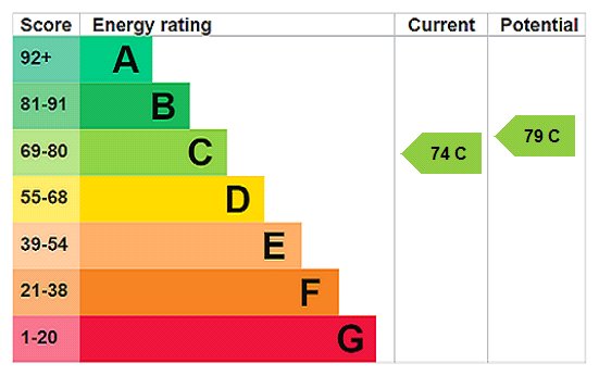 EPC Rating Graph EPC Rating Graph