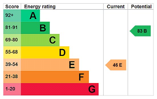 EPC Rating Graph EPC Rating Graph