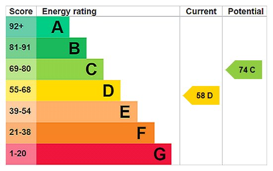 EPC Rating Graph EPC Rating Graph