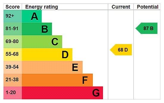 EPC Rating Graph EPC Rating Graph