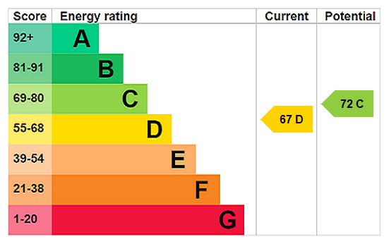 EPC Rating Graph EPC Rating Graph